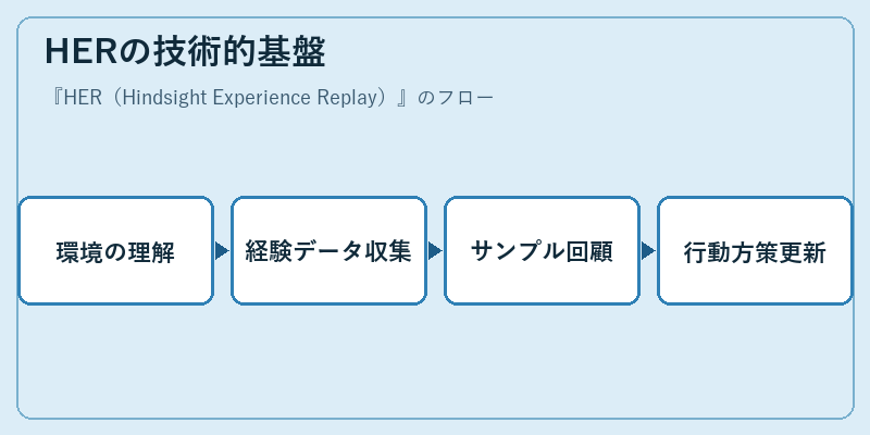 HERの技術的基盤
