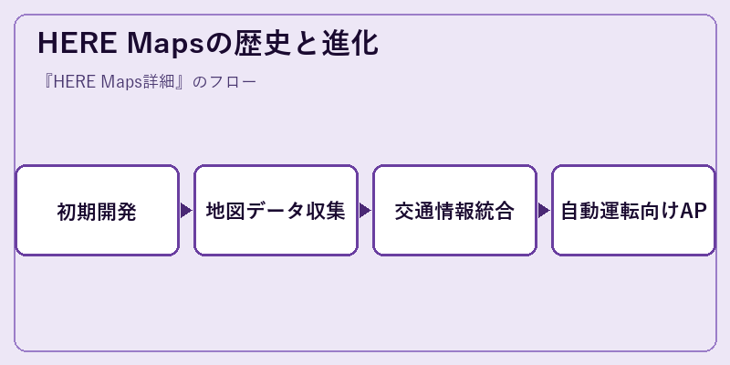 HERE Mapsの歴史と進化