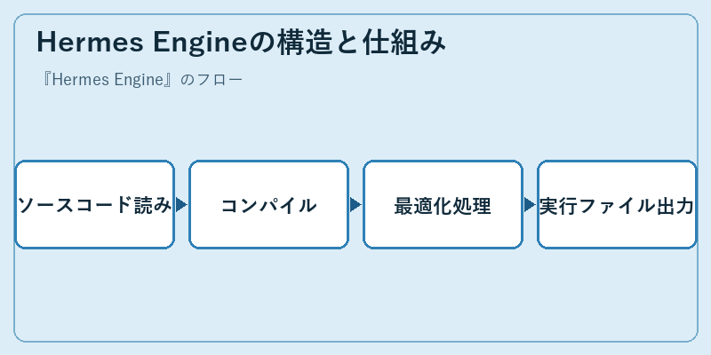 Hermes Engineの構造と仕組み