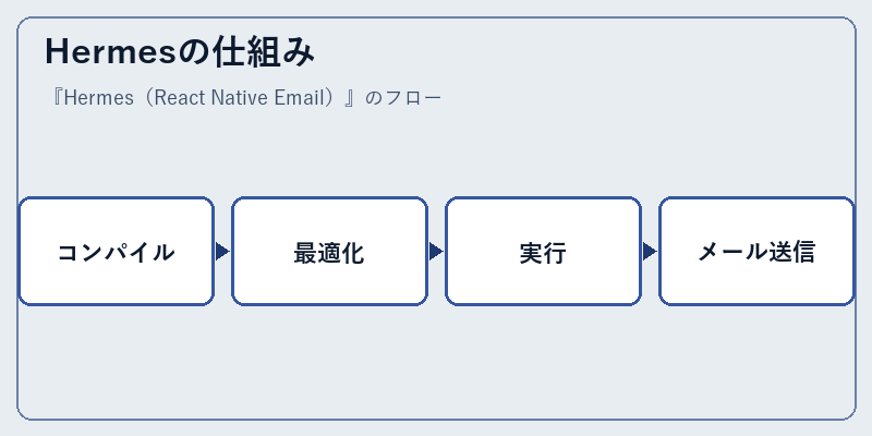 Hermesの仕組み