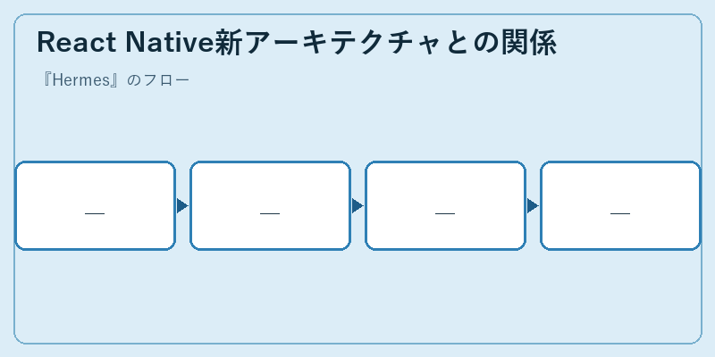 React Native新アーキテクチャとの関係