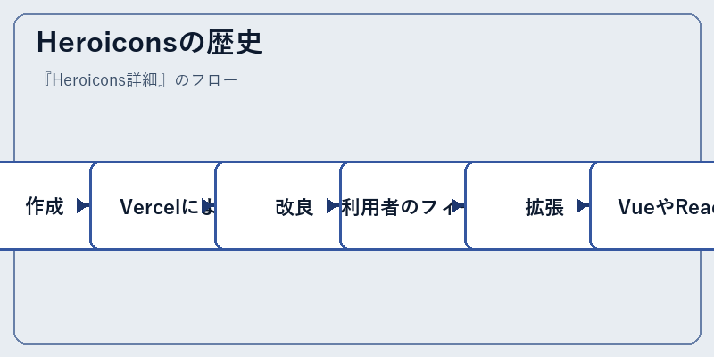 Heroiconsの歴史