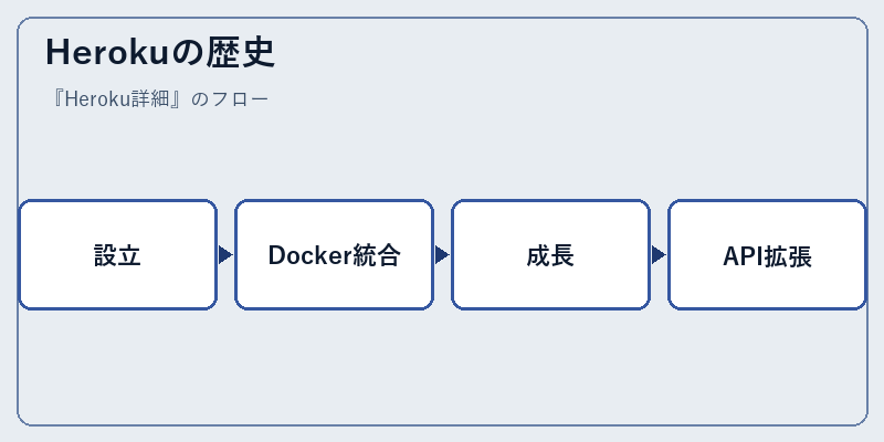 Herokuの歴史