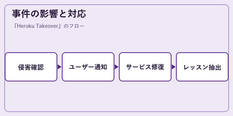 事件の影響と対応