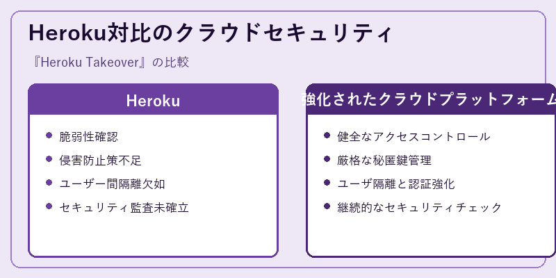 Heroku対比のクラウドセキュリティ