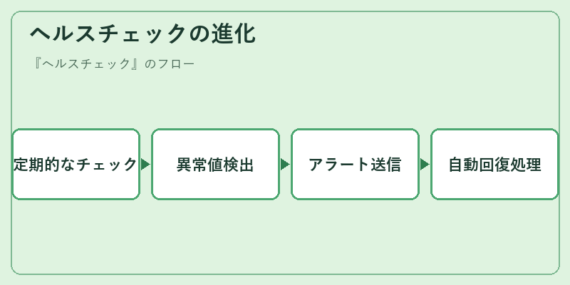 ヘルスチェックの進化