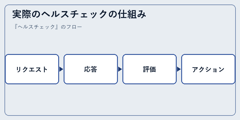 実際のヘルスチェックの仕組み