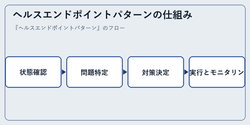 ヘルスエンドポイントパターンの仕組み