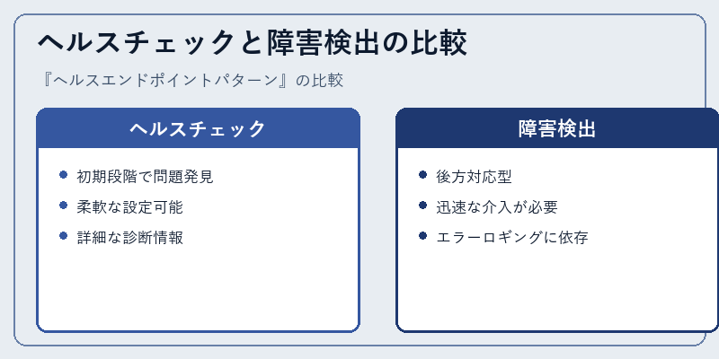 ヘルスチェックと障害検出の比較