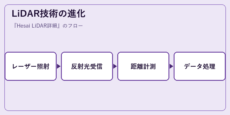 LiDAR技術の進化