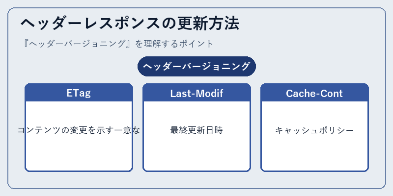 ヘッダーレスポンスの更新方法