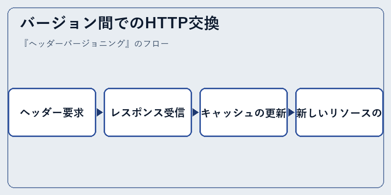 バージョン間でのHTTP交換