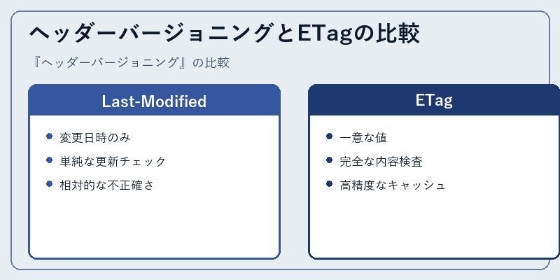 ヘッダーバージョニングとETagの比較