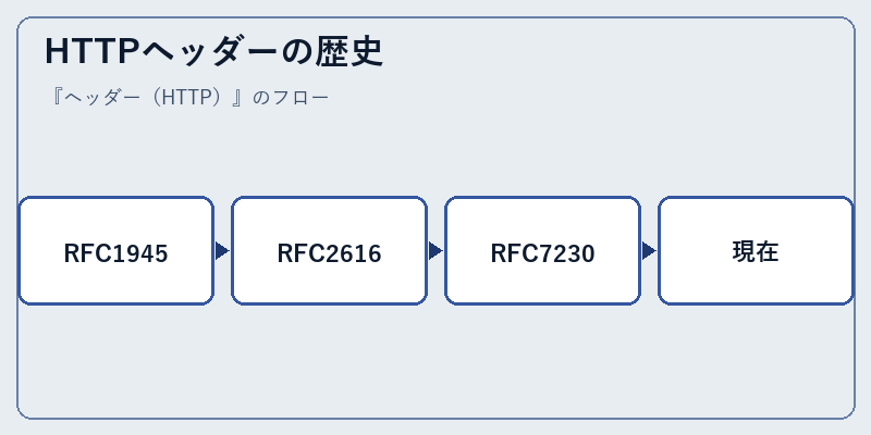 HTTPヘッダーの歴史