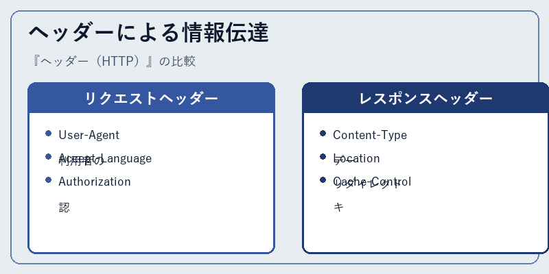 ヘッダーによる情報伝達