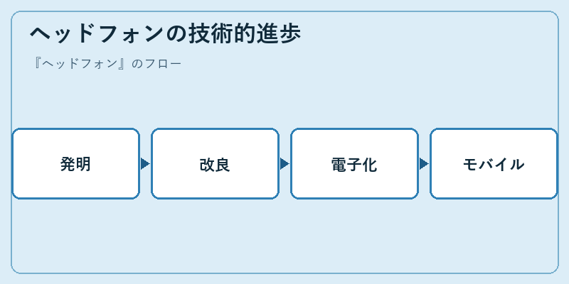 ヘッドフォンの技術的進歩