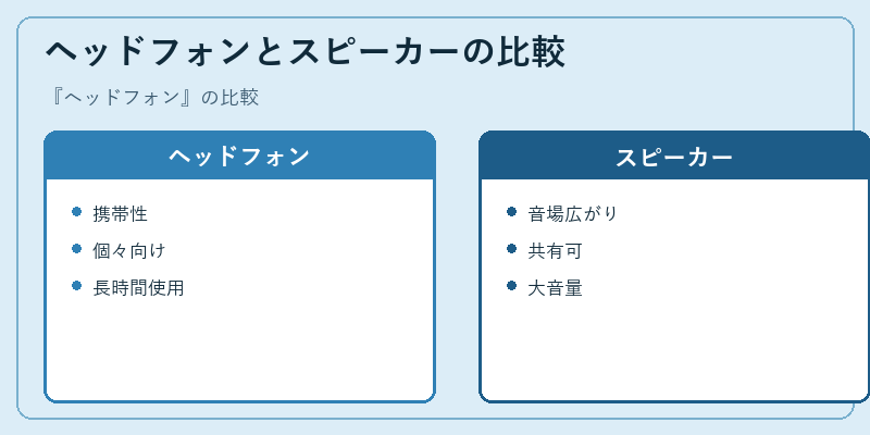 ヘッドフォンとスピーカーの比較
