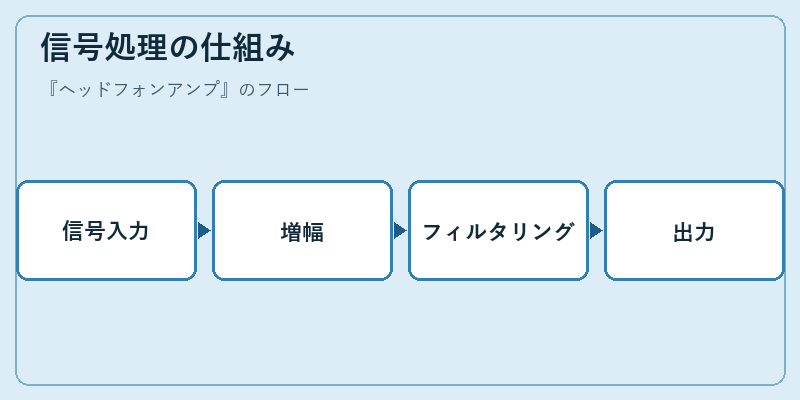 信号処理の仕組み