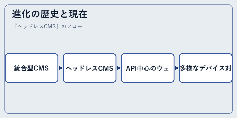 進化の歴史と現在