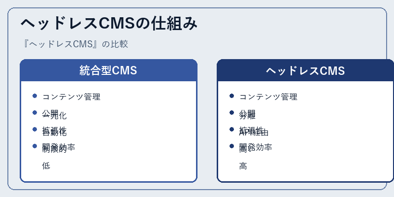 ヘッドレスCMSの仕組み