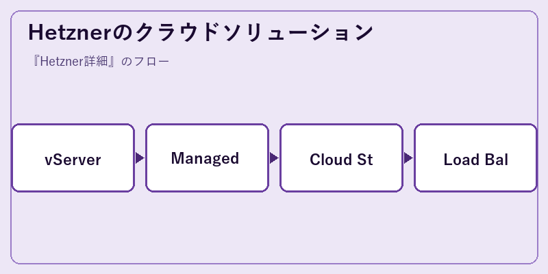 Hetznerのクラウドソリューション