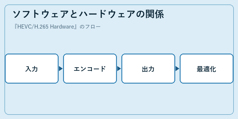 ソフトウェアとハードウェアの関係