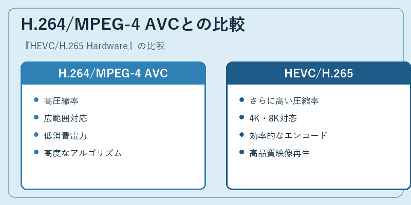 H.264/MPEG-4 AVCとの比較