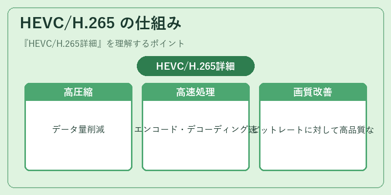 HEVC/H.265 の仕組み