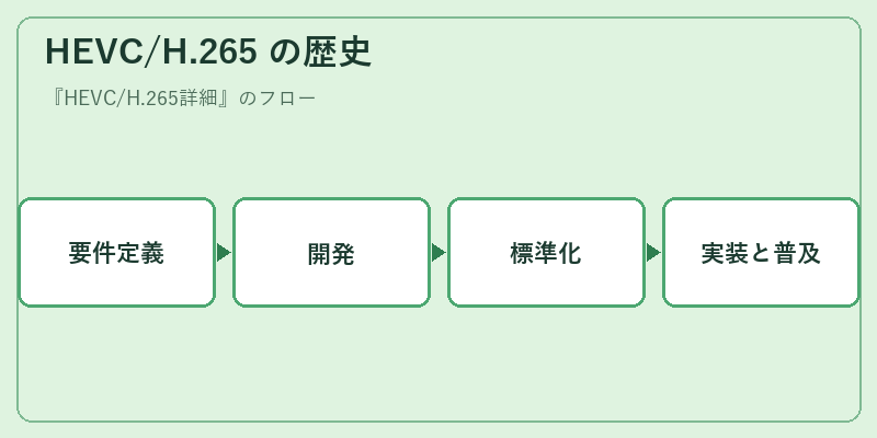 HEVC/H.265 の歴史