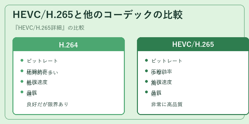 HEVC/H.265と他のコーデックの比較