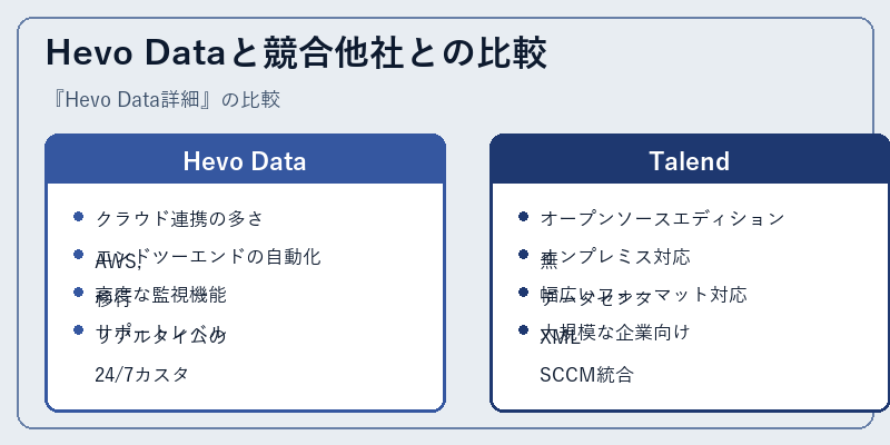 Hevo Dataと競合他社との比較