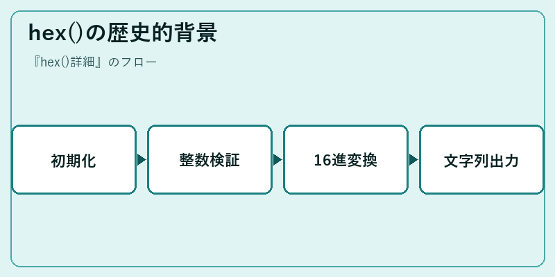 hex()の歴史的背景