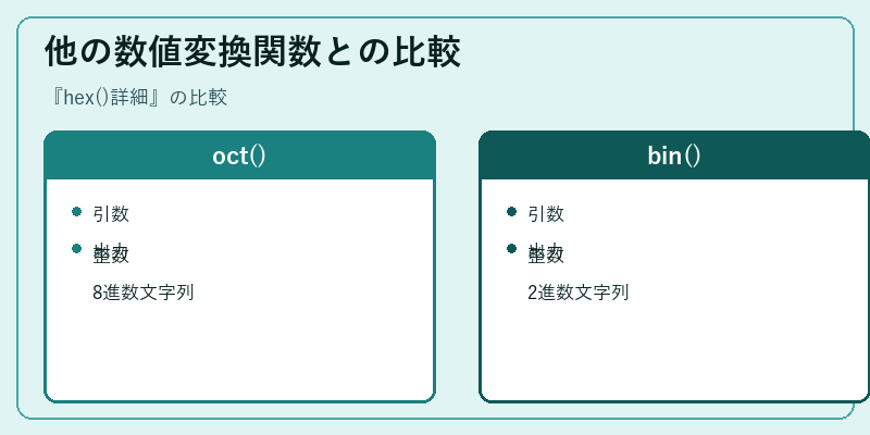 他の数値変換関数との比較