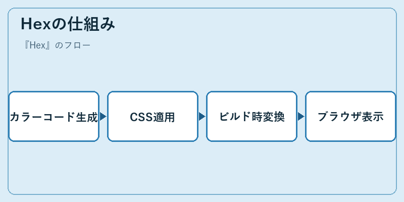 Hexの仕組み