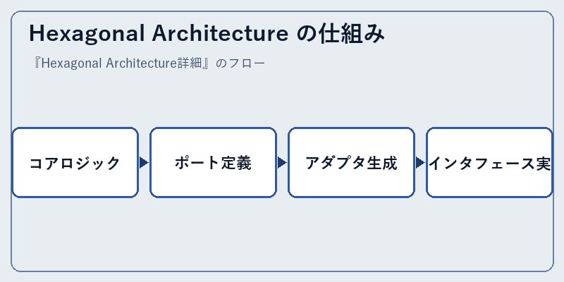 Hexagonal Architecture の仕組み