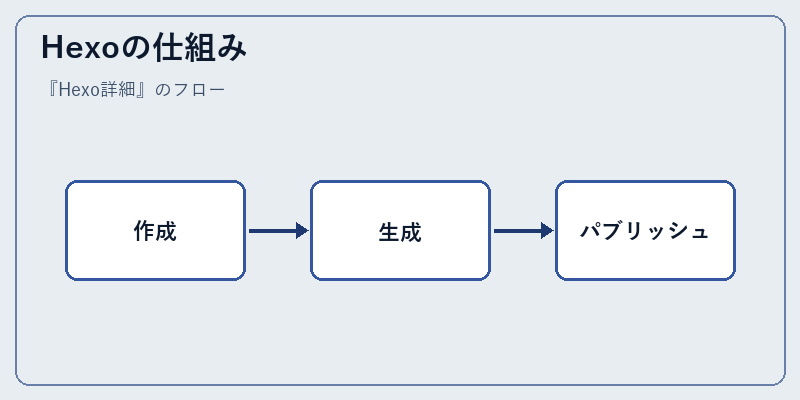 Hexoの仕組み