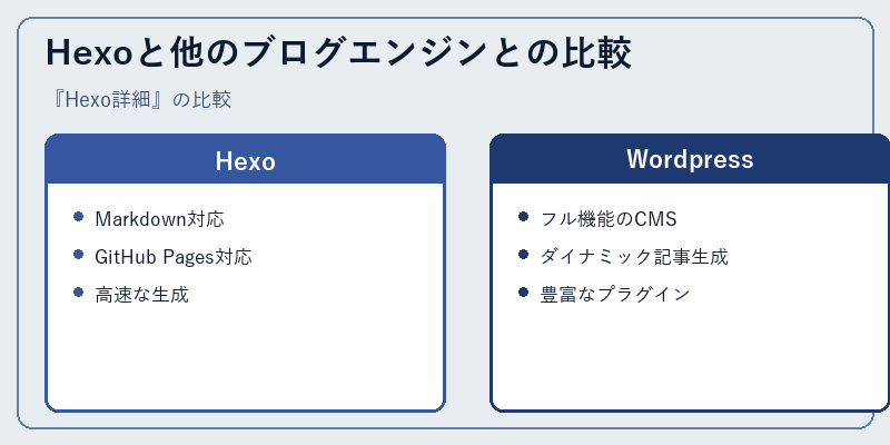 Hexoと他のブログエンジンとの比較