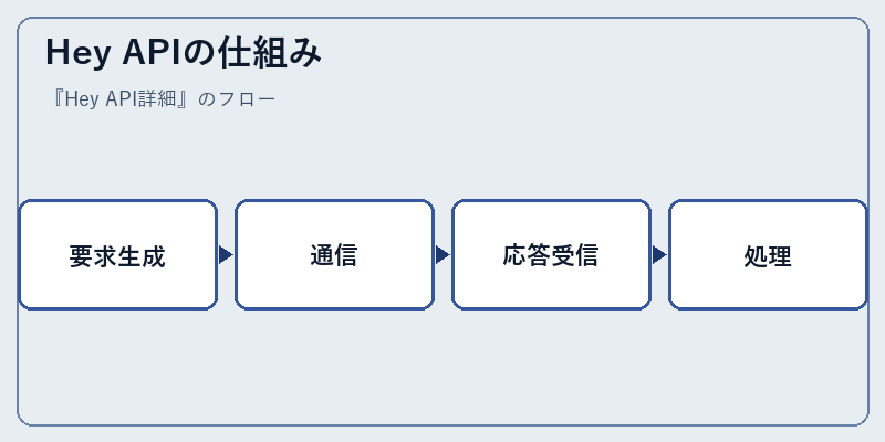 Hey APIの仕組み