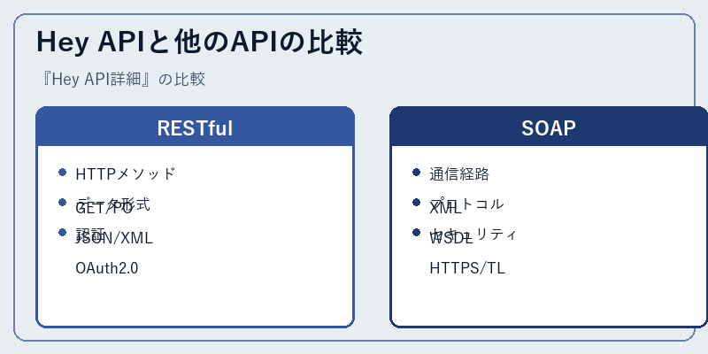 Hey APIと他のAPIの比較