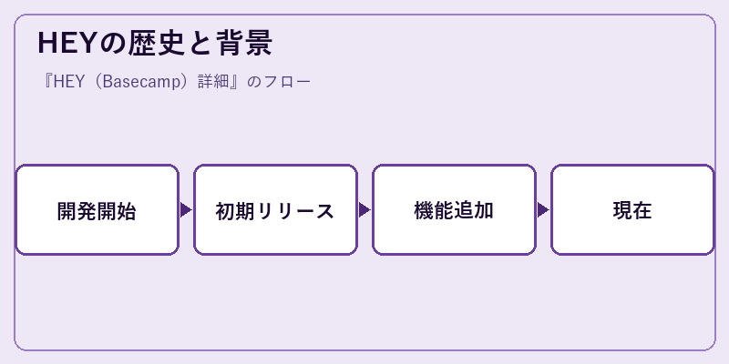 HEYの歴史と背景