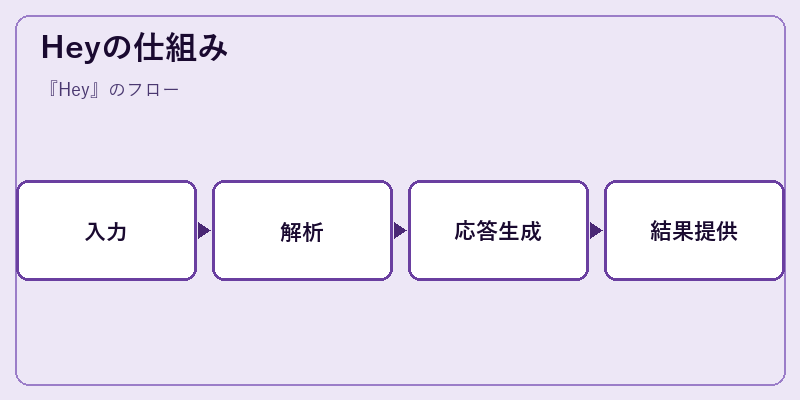 Heyの仕組み