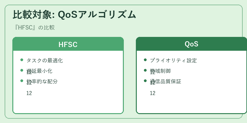 比較対象: QoSアルゴリズム