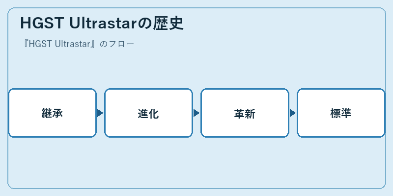 HGST Ultrastarの歴史