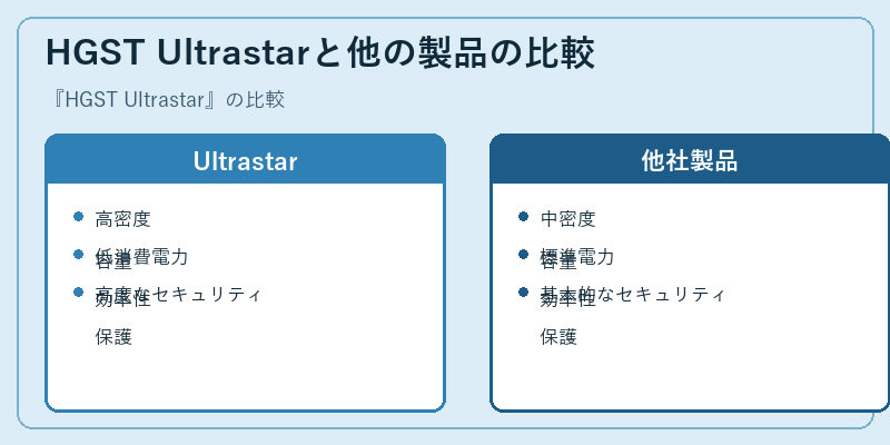 HGST Ultrastarと他の製品の比較
