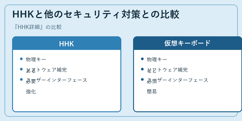 HHKと他のセキュリティ対策との比較