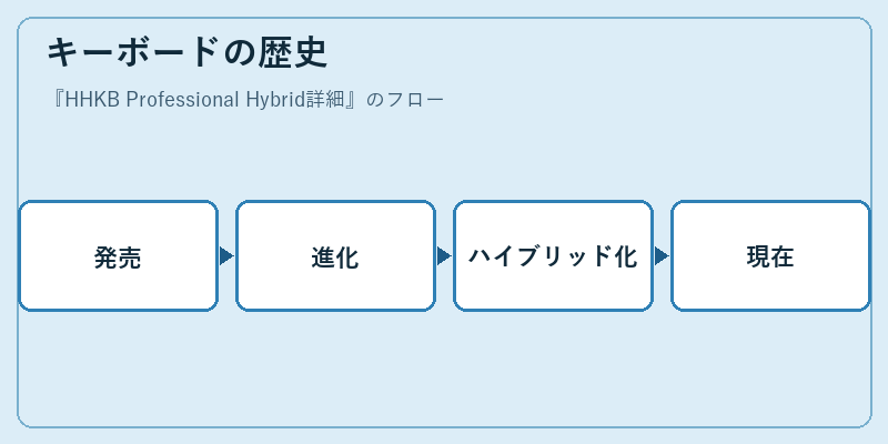 キーボードの歴史