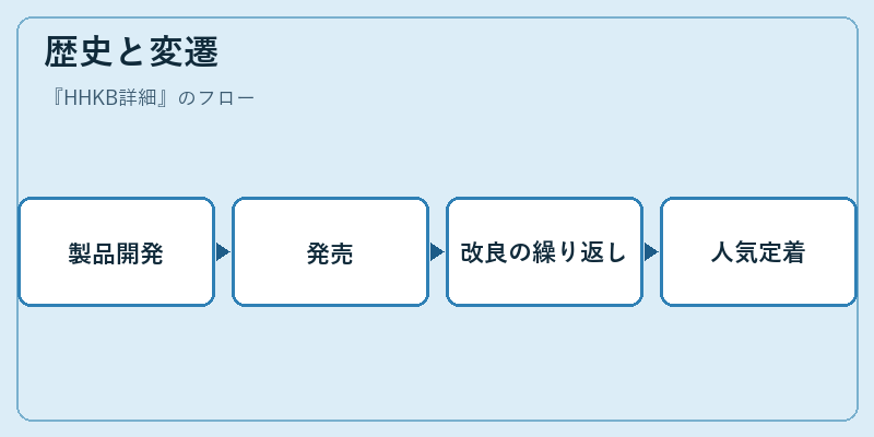 歴史と変遷