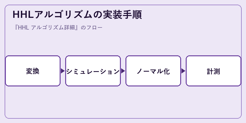 HHLアルゴリズムの実装手順
