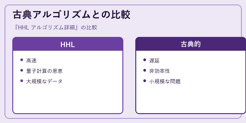 古典アルゴリズムとの比較