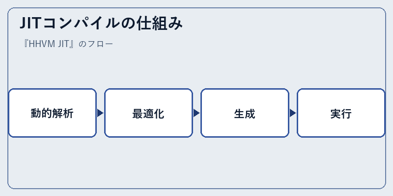 JITコンパイルの仕組み